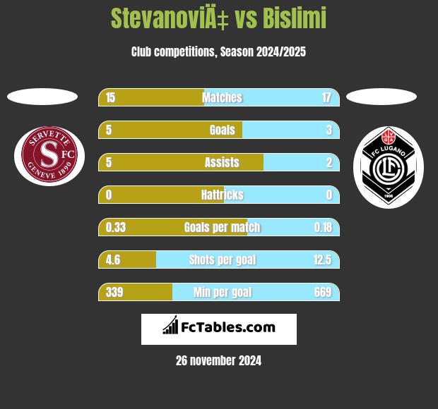 StevanoviÄ‡ vs Bislimi h2h player stats