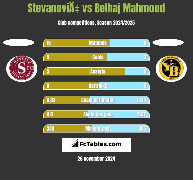 StevanoviÄ‡ vs Belhaj Mahmoud h2h player stats