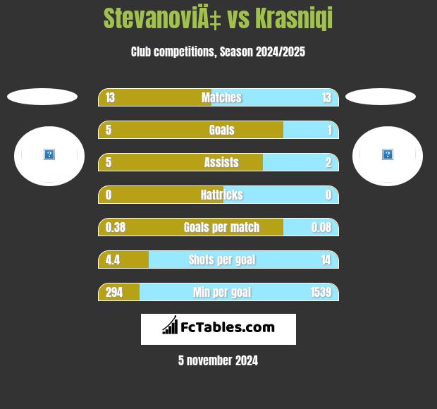 StevanoviÄ‡ vs Krasniqi h2h player stats