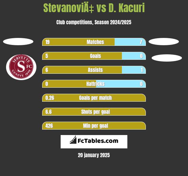 StevanoviÄ‡ vs D. Kacuri h2h player stats