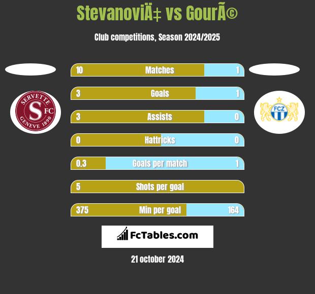 StevanoviÄ‡ vs GourÃ© h2h player stats