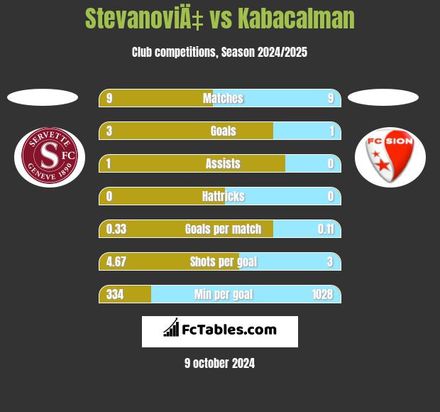 StevanoviÄ‡ vs Kabacalman h2h player stats