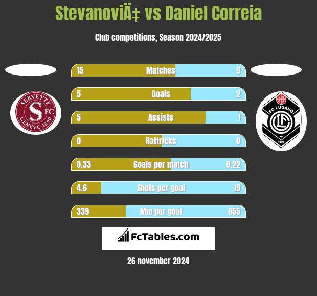 StevanoviÄ‡ vs Daniel Correia h2h player stats