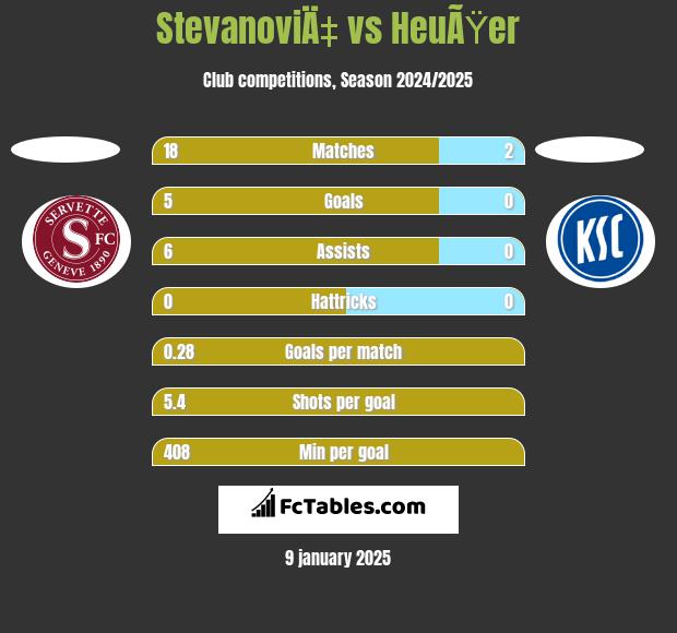 StevanoviÄ‡ vs HeuÃŸer h2h player stats