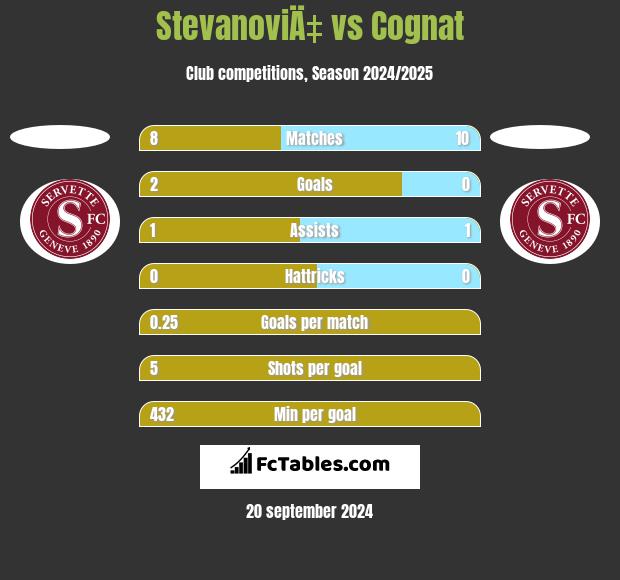 StevanoviÄ‡ vs Cognat h2h player stats