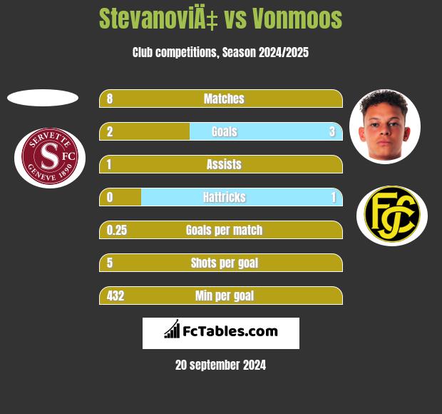 StevanoviÄ‡ vs Vonmoos h2h player stats