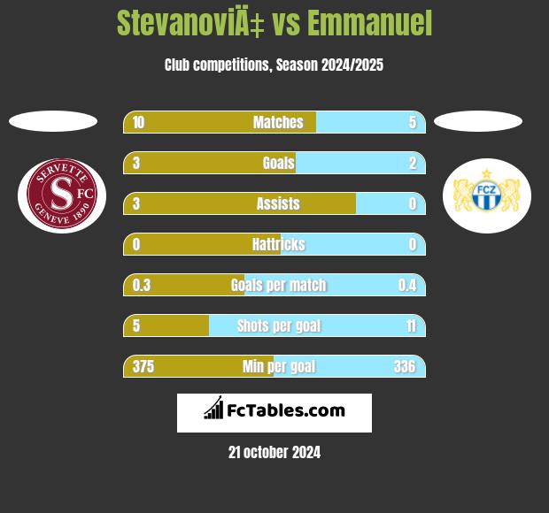 StevanoviÄ‡ vs Emmanuel h2h player stats