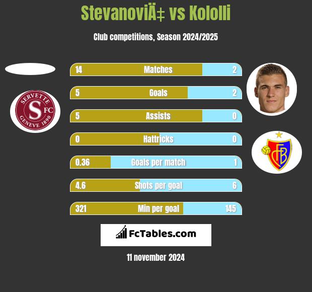 StevanoviÄ‡ vs Kololli h2h player stats