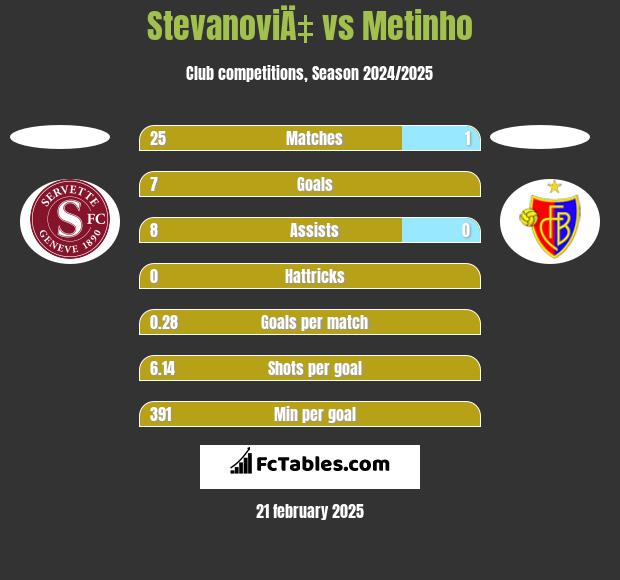 StevanoviÄ‡ vs Metinho h2h player stats