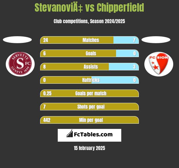 StevanoviÄ‡ vs Chipperfield h2h player stats