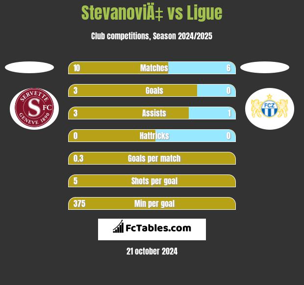 StevanoviÄ‡ vs Ligue h2h player stats