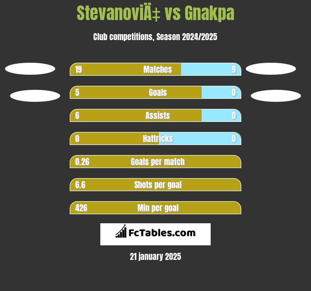 StevanoviÄ‡ vs Gnakpa h2h player stats