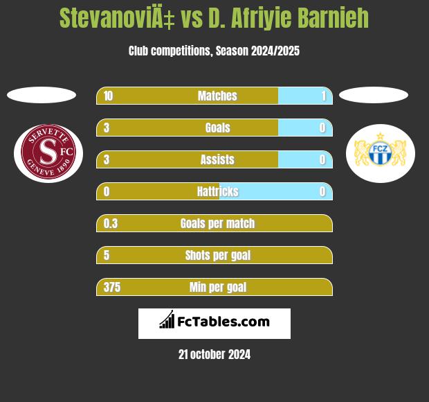 StevanoviÄ‡ vs D. Afriyie Barnieh h2h player stats