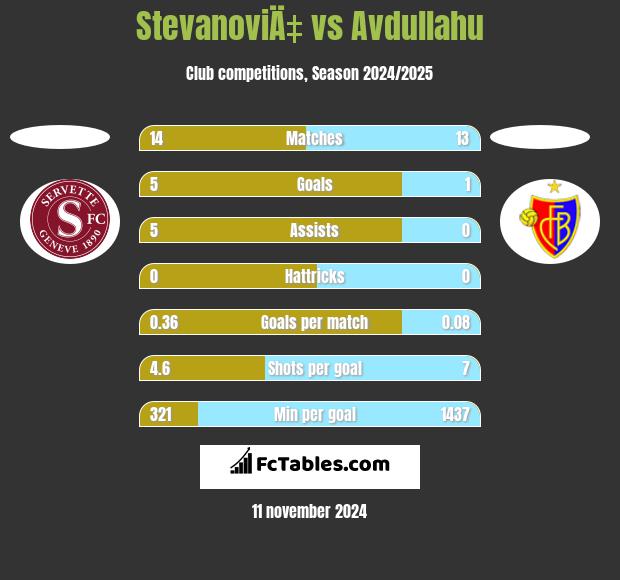 StevanoviÄ‡ vs Avdullahu h2h player stats