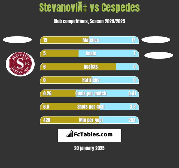 StevanoviÄ‡ vs Cespedes h2h player stats