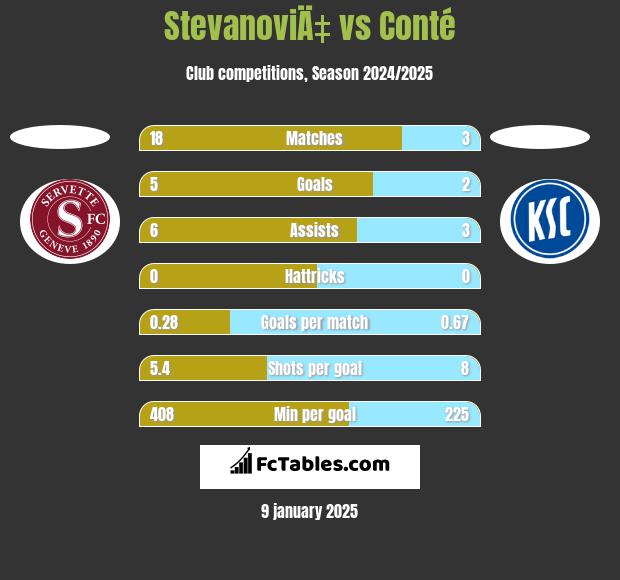 StevanoviÄ‡ vs Conté h2h player stats