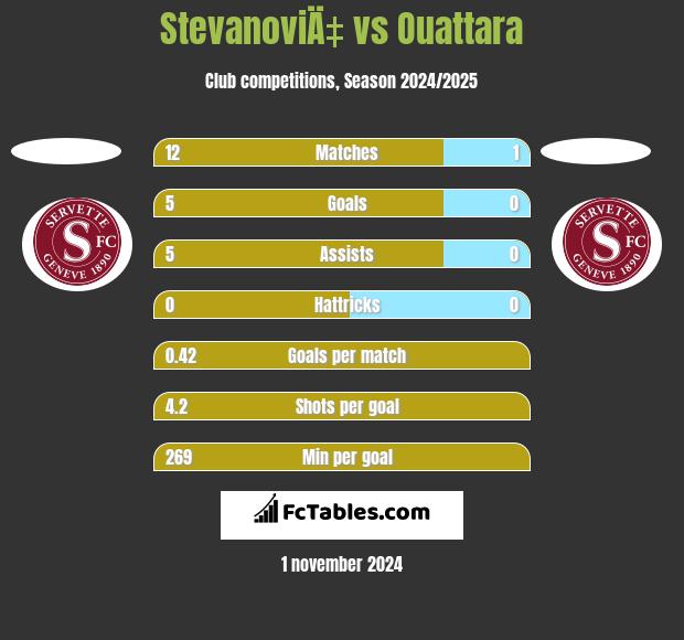 StevanoviÄ‡ vs Ouattara h2h player stats