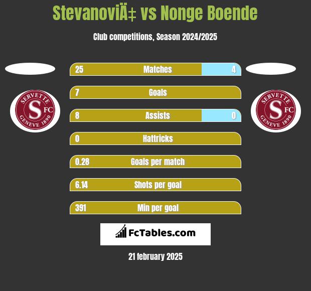 StevanoviÄ‡ vs Nonge Boende h2h player stats