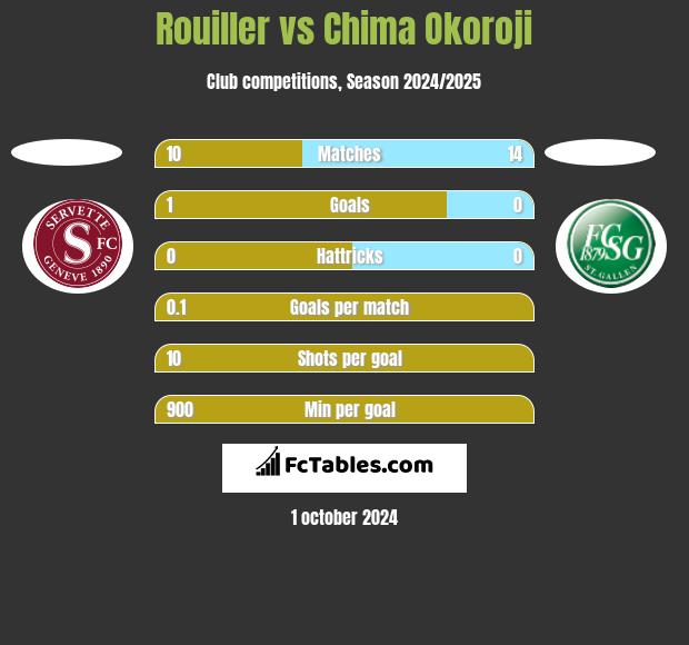 Rouiller vs Chima Okoroji h2h player stats