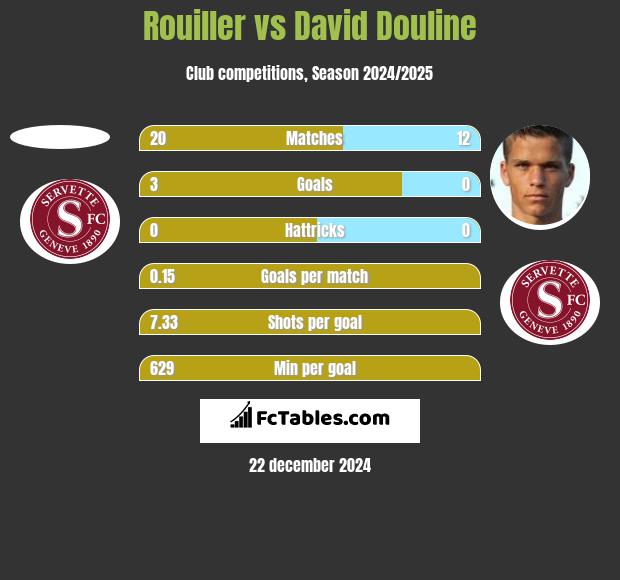 Rouiller vs David Douline h2h player stats