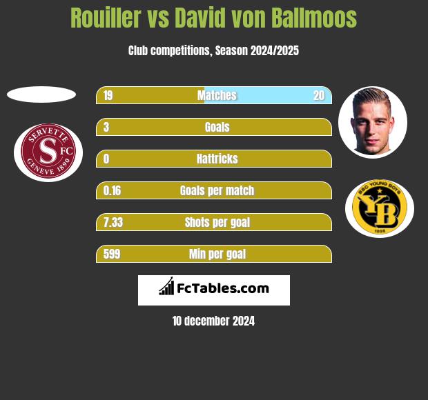 Rouiller vs David von Ballmoos h2h player stats