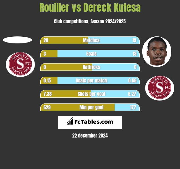 Rouiller vs Dereck Kutesa h2h player stats