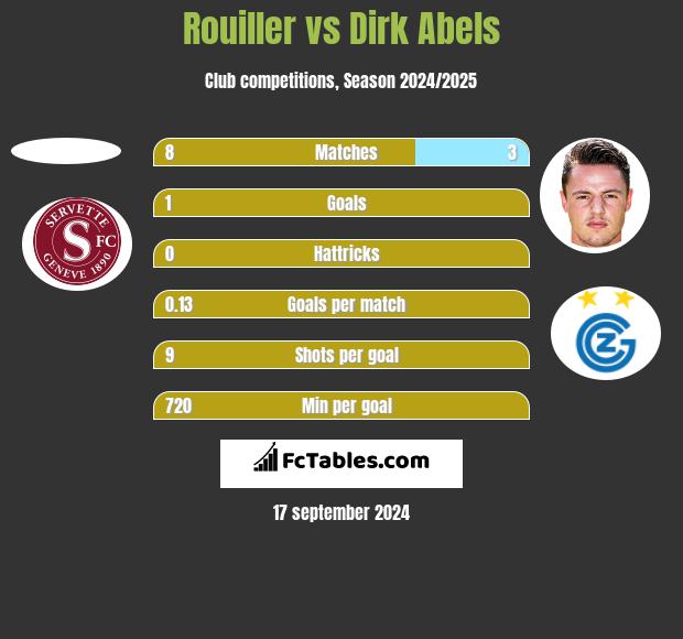 Rouiller vs Dirk Abels h2h player stats