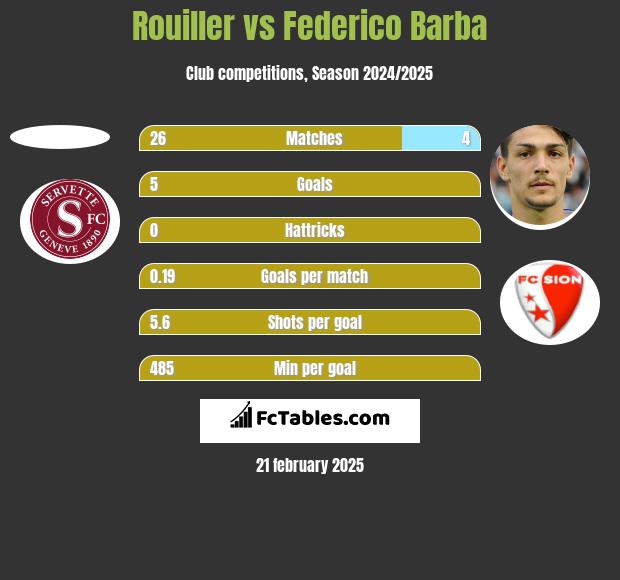 Rouiller vs Federico Barba h2h player stats