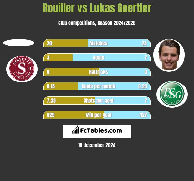 Rouiller vs Lukas Goertler h2h player stats