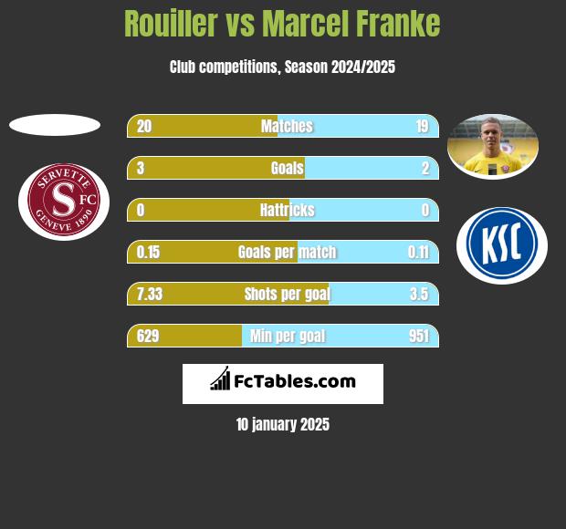 Rouiller vs Marcel Franke h2h player stats