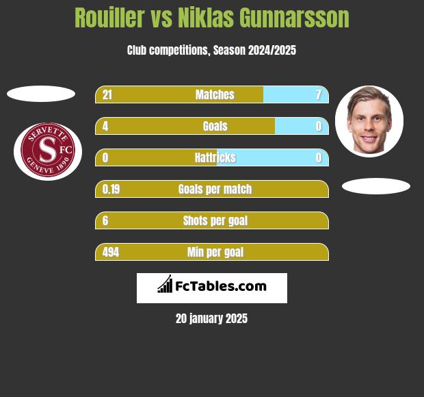 Rouiller vs Niklas Gunnarsson h2h player stats