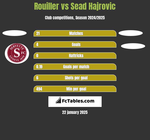 Rouiller vs Sead Hajrovic h2h player stats