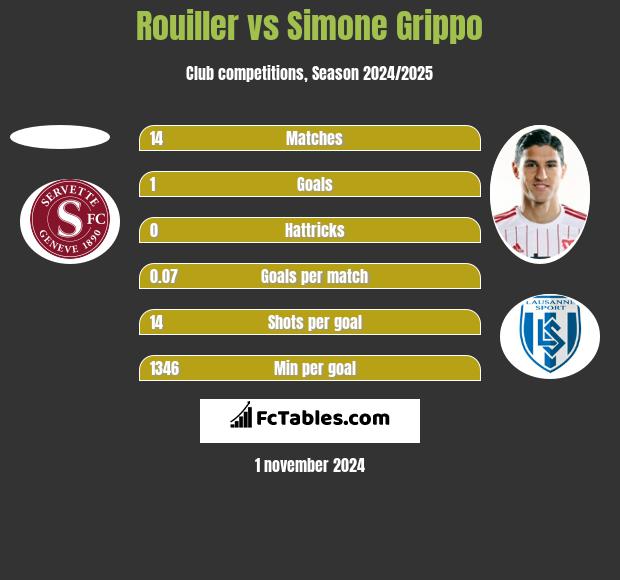 Rouiller vs Simone Grippo h2h player stats