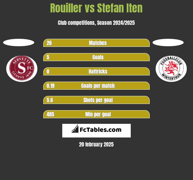 Rouiller vs Stefan Iten h2h player stats