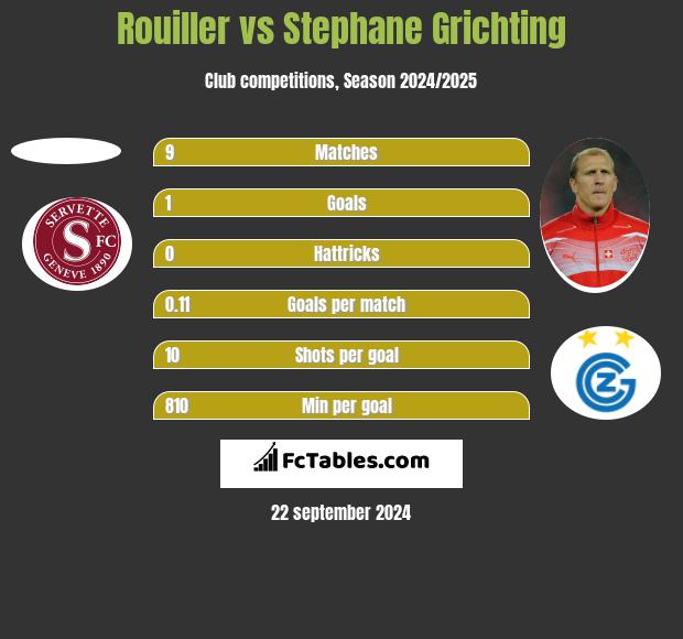 Rouiller vs Stephane Grichting h2h player stats