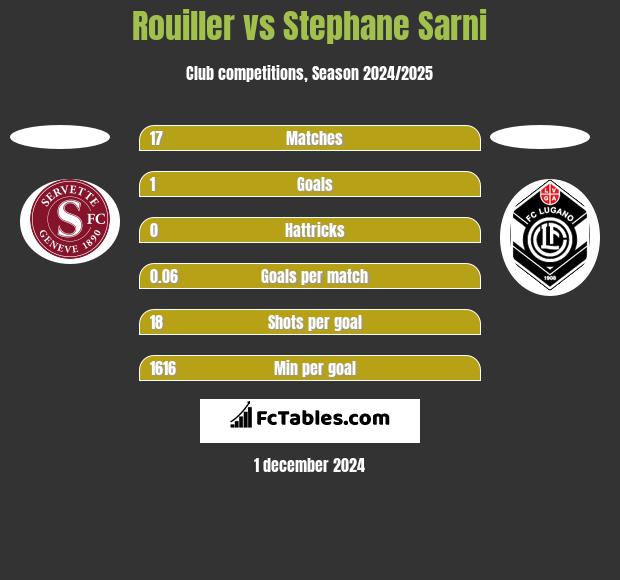 Rouiller vs Stephane Sarni h2h player stats