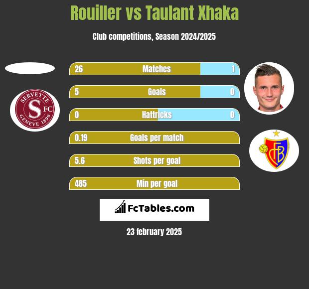 Rouiller vs Taulant Xhaka h2h player stats