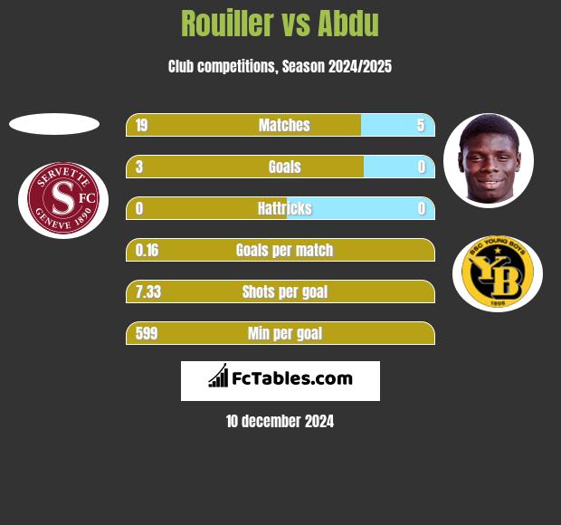 Rouiller vs Abdu h2h player stats