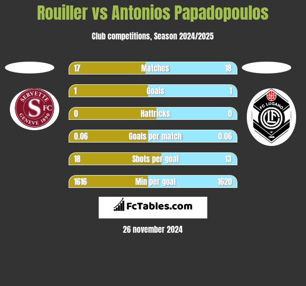 Rouiller vs Antonios Papadopoulos h2h player stats