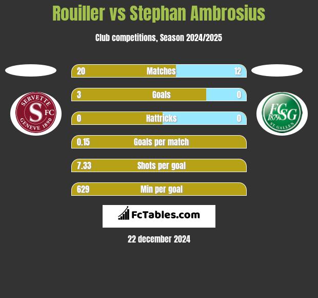 Rouiller vs Stephan Ambrosius h2h player stats