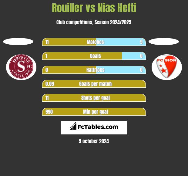 Rouiller vs Nias Hefti h2h player stats