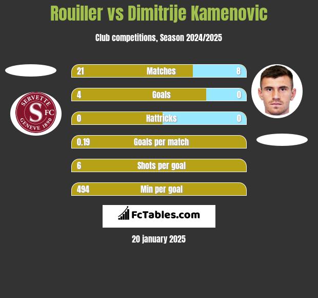 Rouiller vs Dimitrije Kamenovic h2h player stats