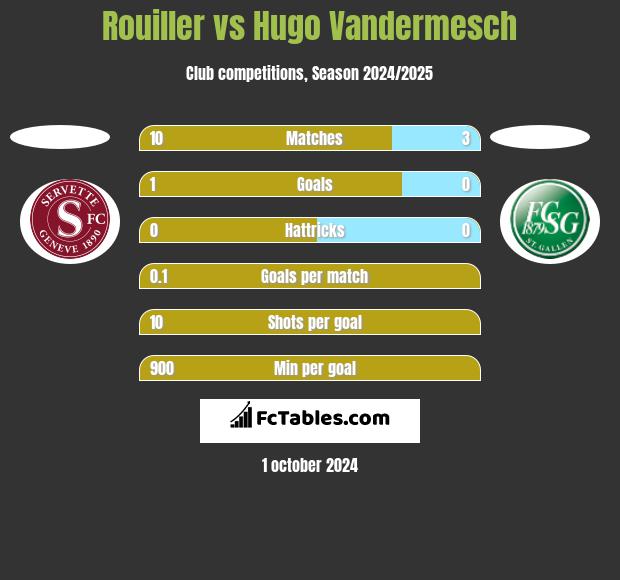 Rouiller vs Hugo Vandermesch h2h player stats