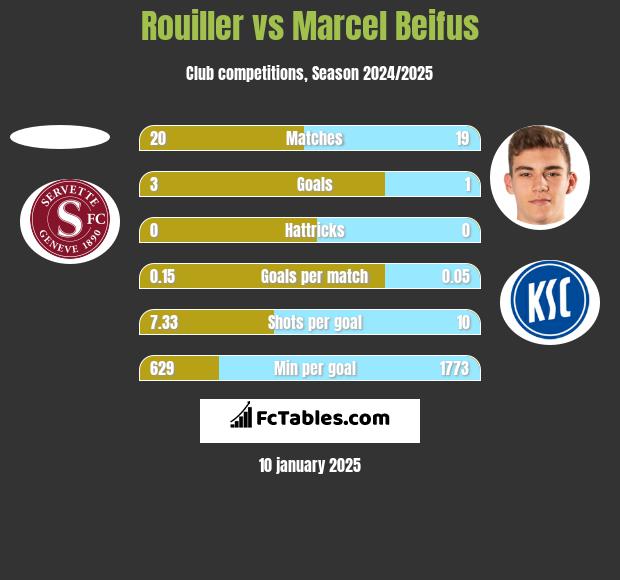 Rouiller vs Marcel Beifus h2h player stats