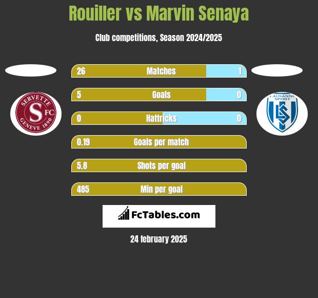 Rouiller vs Marvin Senaya h2h player stats