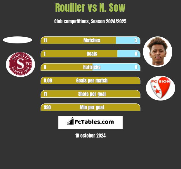 Rouiller vs N. Sow h2h player stats