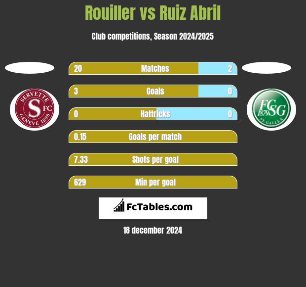 Rouiller vs Ruiz Abril h2h player stats