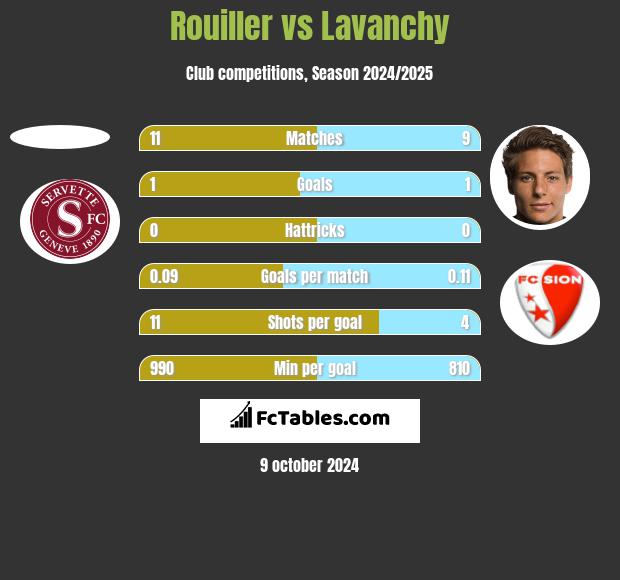 Rouiller vs Lavanchy h2h player stats