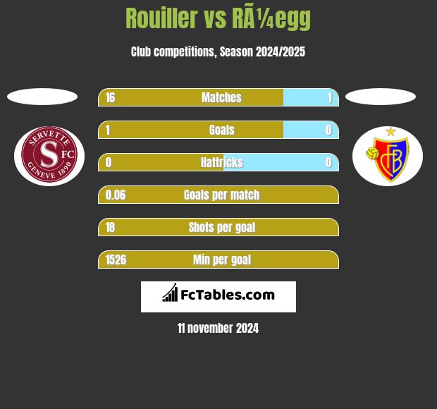 Rouiller vs RÃ¼egg h2h player stats