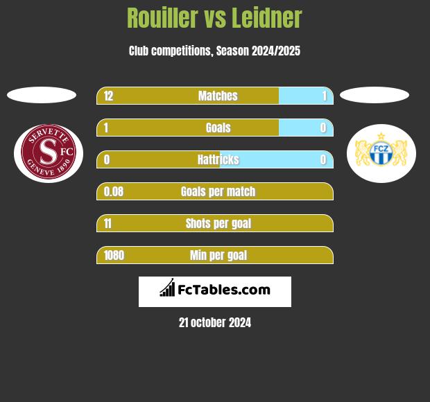 Rouiller vs Leidner h2h player stats